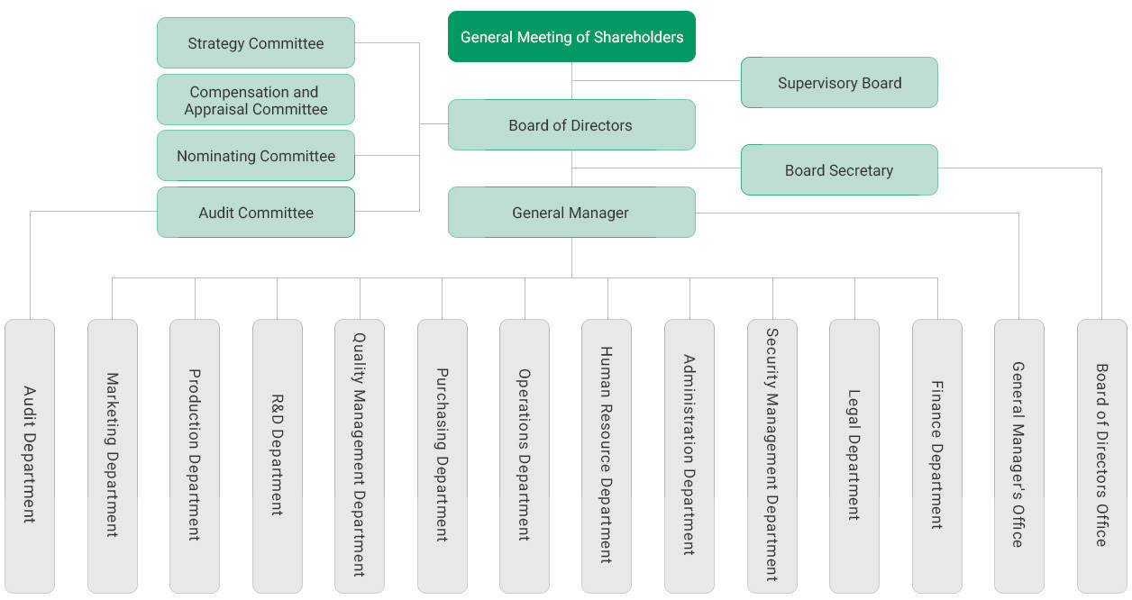 Organizational Structure Organizational Structure